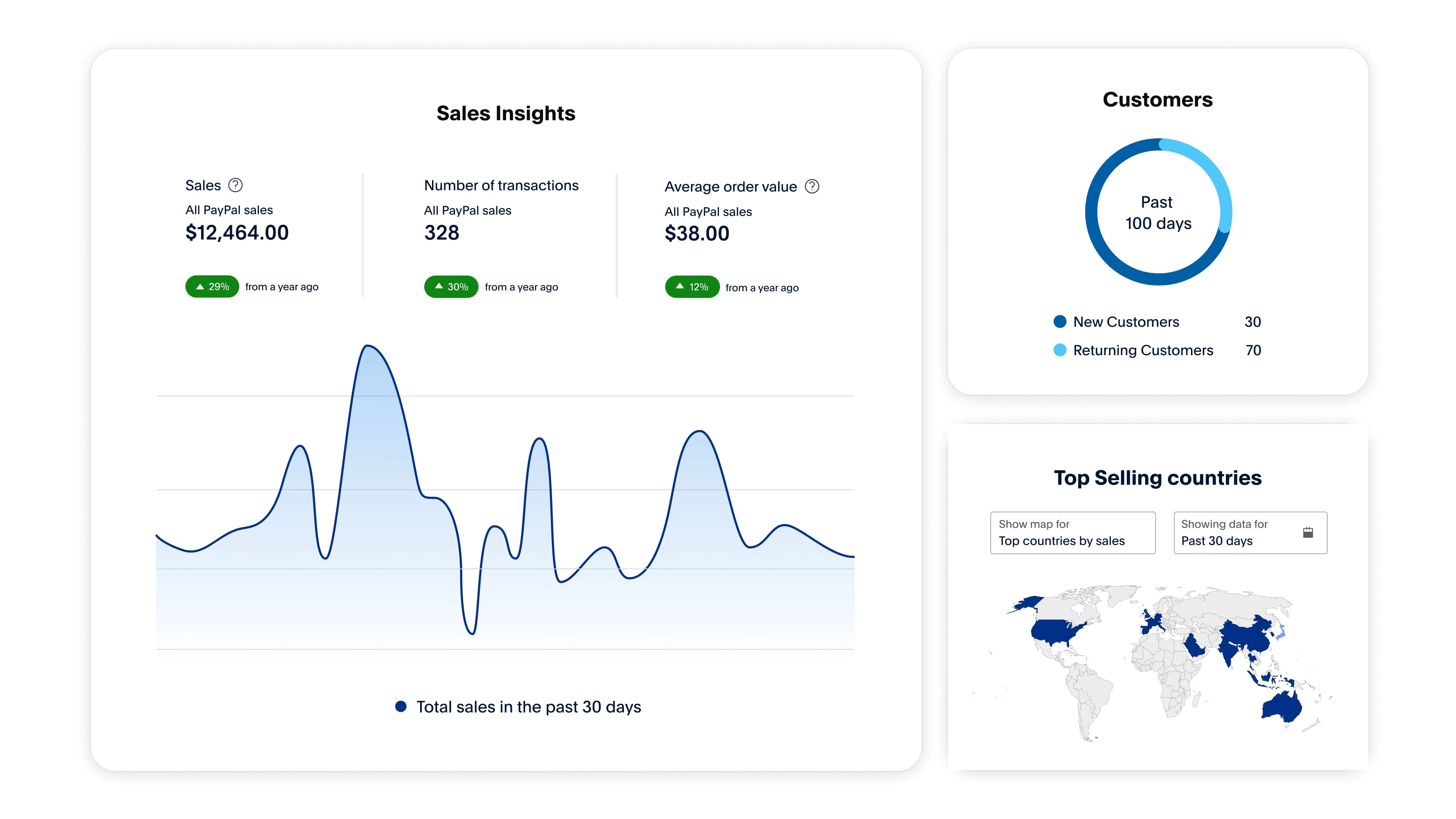 PayPal Sales Insights — analítica de ventas en tiempo real